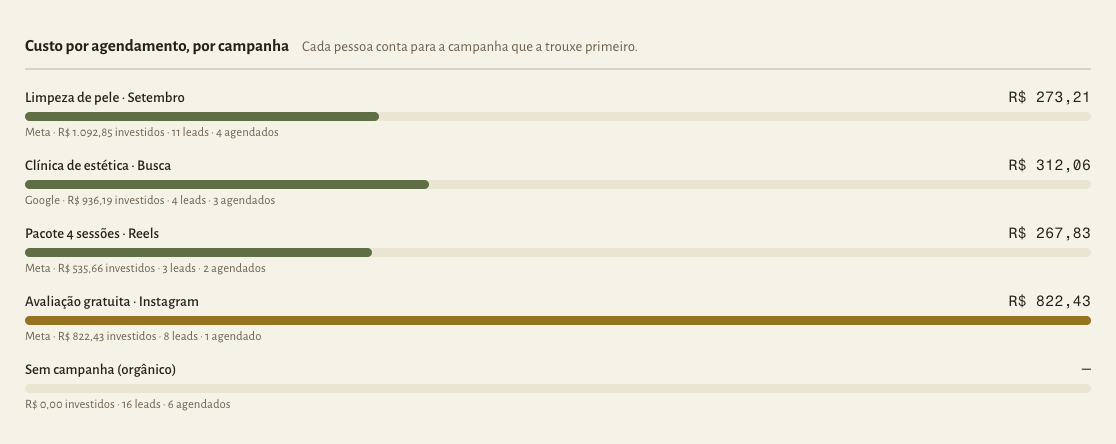 Custo por agendamento de cada campanha, com o investimento, os leads e os agendamentos.